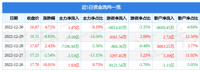 人民网（603000）12月30日主力资金净买入1.47亿元-人民网股票资讯