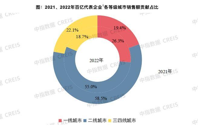 2022年全国房企销售业绩榜：碧桂园保利万科排名前三-中国房地产开发公司排名