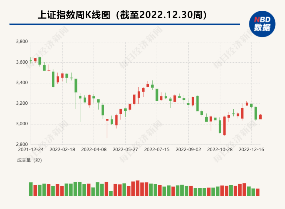 3700只股票下跌！A股三大股指年线都“绿了”，“深蹲”是为了更好地起飞？机构这样看2023年行情→-股票资讯信息快报网站
