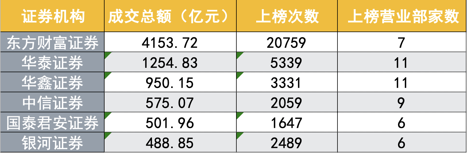 2022年龙虎榜百强营业部亮相：“拉萨天团”连续五年问鼎冠军，中金、华鑫、国君三券商上海分公司各有故事-同信证券是正规公司吗
