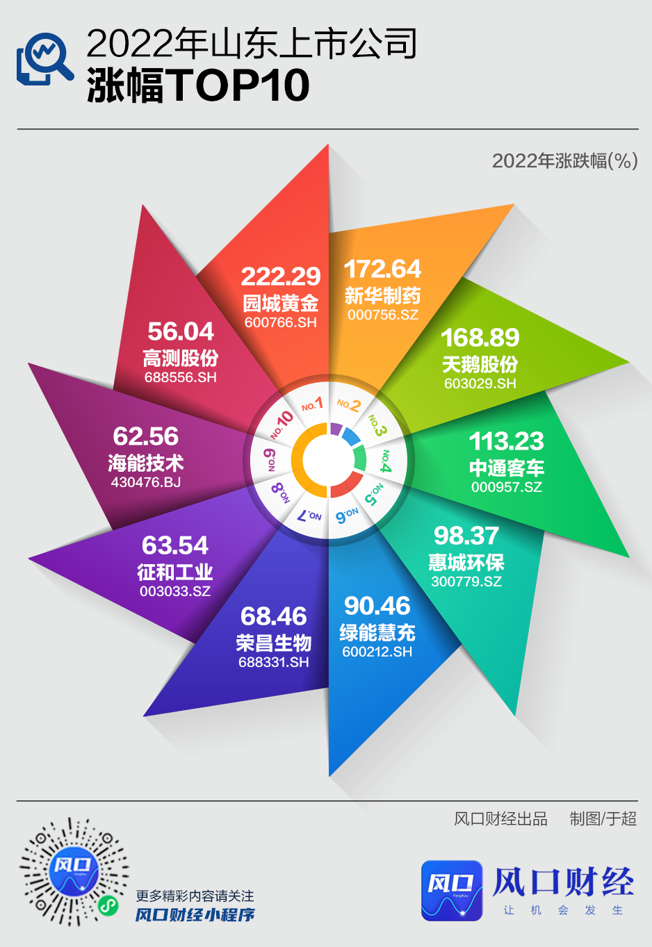 2022年山东资本市场年终盘点：新增21家上市公司，77家逆势上涨-青岛市上市公司