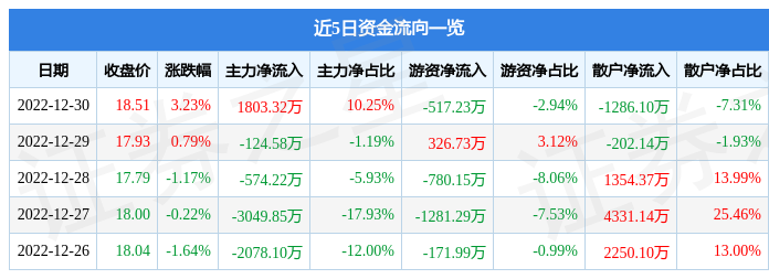 三全食品（002216）12月30日主力资金净买入1803.32万元-三全食品股票资讯