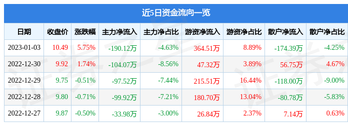 爱司凯（300521）1月3日主力资金净卖出190.12万元-爱司凯能涨多少