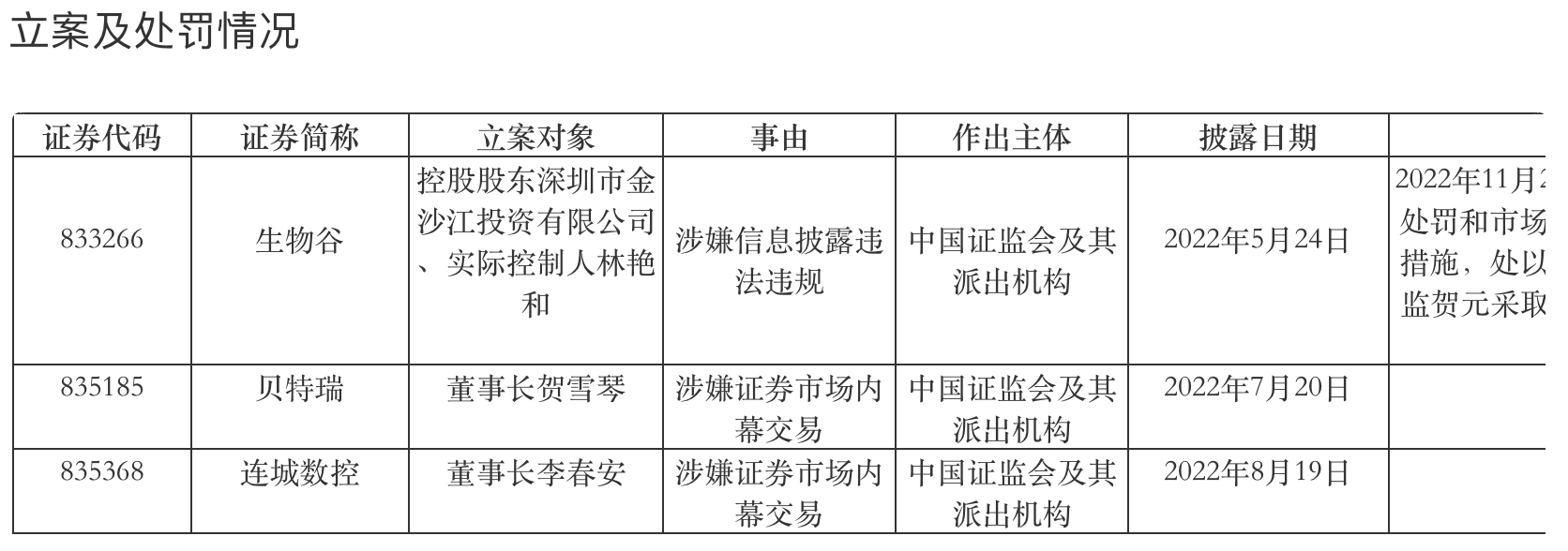 2022年北交所3家公司涉立案调查，生物谷实控人被证券市场终身“拉黑”-谷银基金于