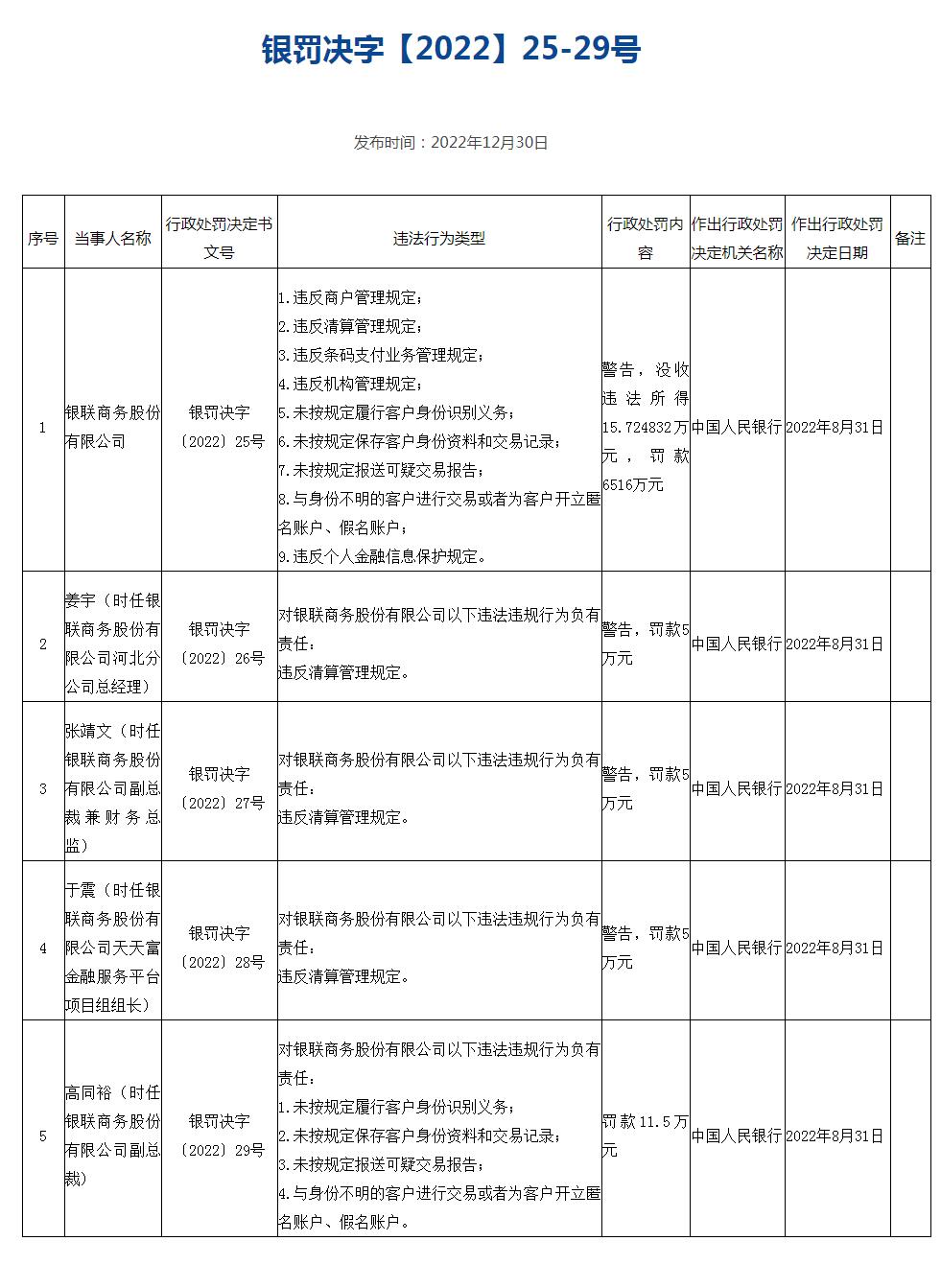 被罚没6532万元、4名责任人被罚银联商务回应-银联商务天天富接入更多公司