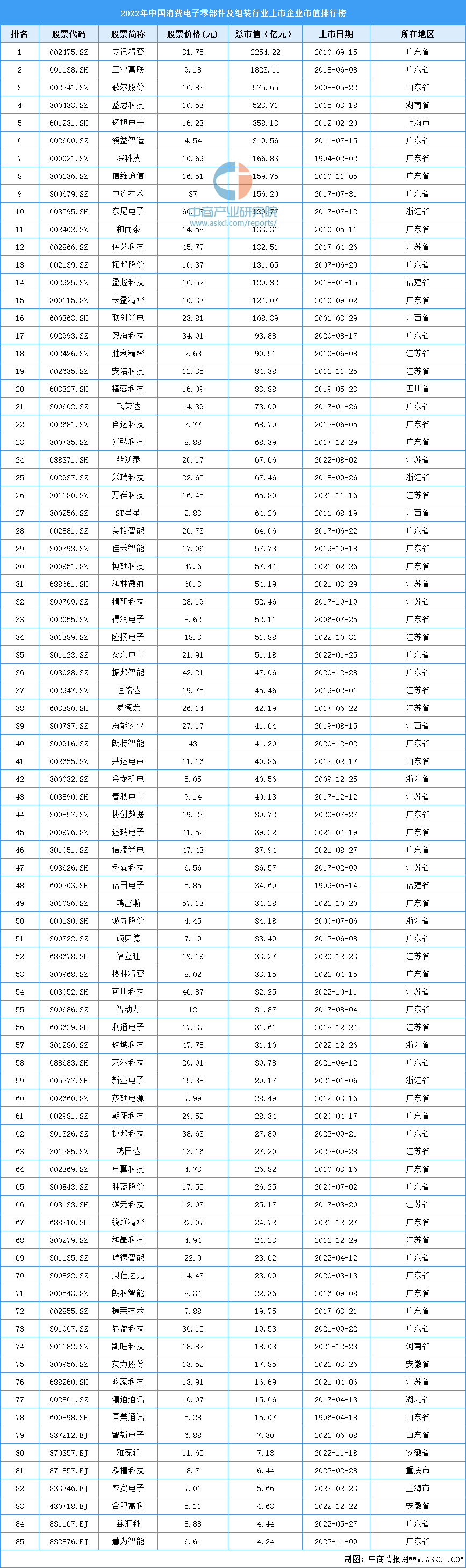 2022年中国消费电子零部件及组装行业上市企业市值排行榜-上市电子公司