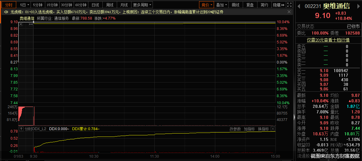 奥维通信跨界光伏背后的三大疑问-沈阳奥维通信股份有限公司