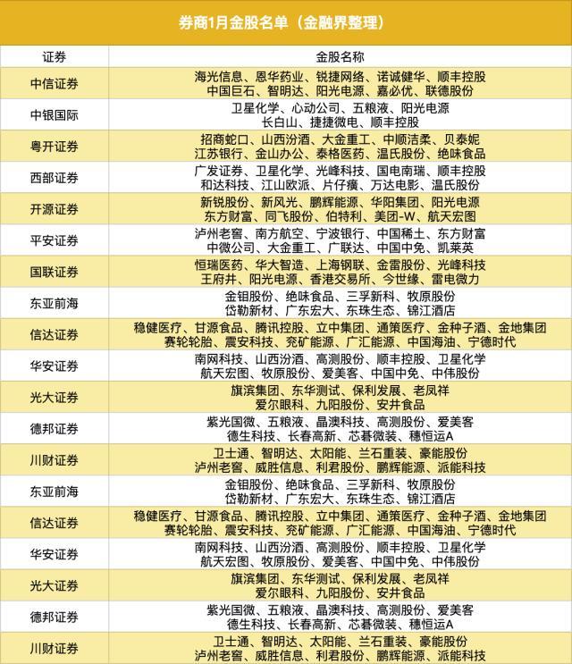 2023年1月份券商金股出炉，20只股票同时被多家券商推荐，顺丰控股、阳光电源“含金量”最高-快递基金