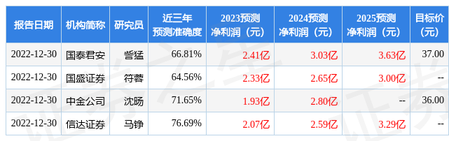 中邮证券：给予巴比食品买入评级，目标价位34.72元-食品利润率多少适宜