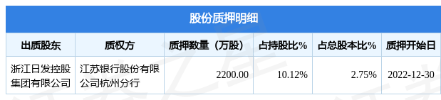 日发精机（002520）股东浙江日发控股集团有限公司质押2200万股，占总股本2.75%-浙江日发航空数字装备有限责任公司