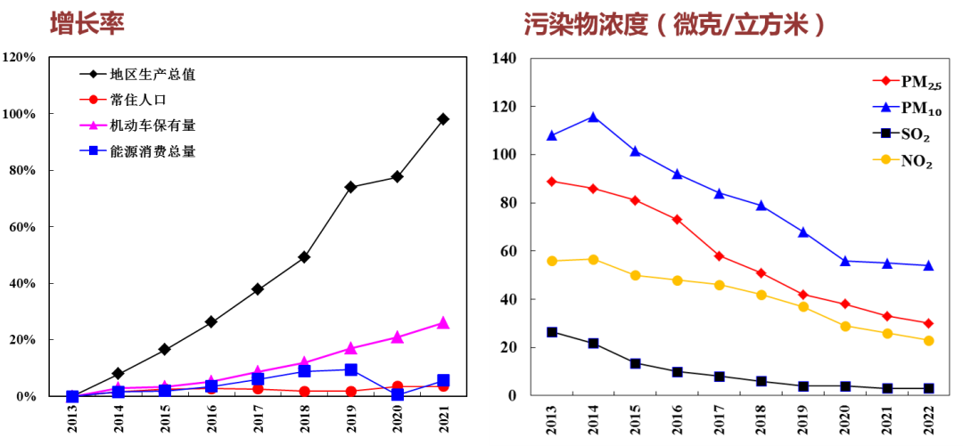 2022年北京PM2.5年均浓度为30微克立方米，降至10年来最低水平-北京一年有多少天雾霾