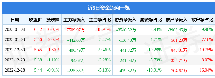 【推荐】1月4日岳阳林纸涨停分析：造纸，林业，人民币升值受益概念热股-岳阳林纸能涨到多少