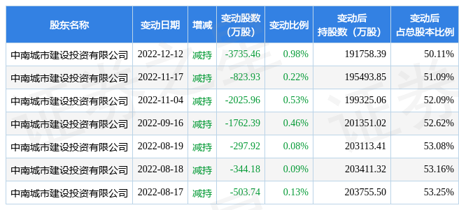 【推荐】1月4日中南建设现1笔折价17.89%的大宗交易合计成交492.98万元-中南建设能涨到多少