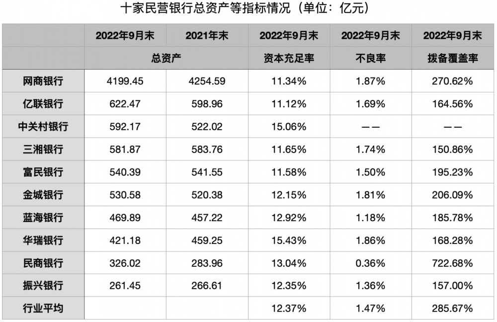 【推荐】10家民营银行2022年三季度末业绩：半数总资产规模下降，半数净利润超2021年-中国有多少家民营银行