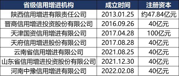 山东信用增进公司增资至40亿已有7家省级信用增进机构设立-中证信用股份有限公司