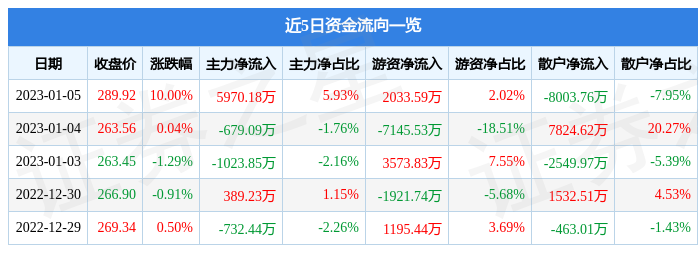【推荐】1月5日古井贡酒涨停分析：白酒，大消费，国企改革概念热股-古井贡酒股票最新资讯