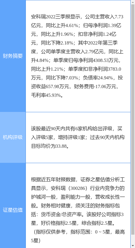安科瑞涨5.46%，中泰证券二个月前给出“买入”评级-安科瑞股票资讯官网