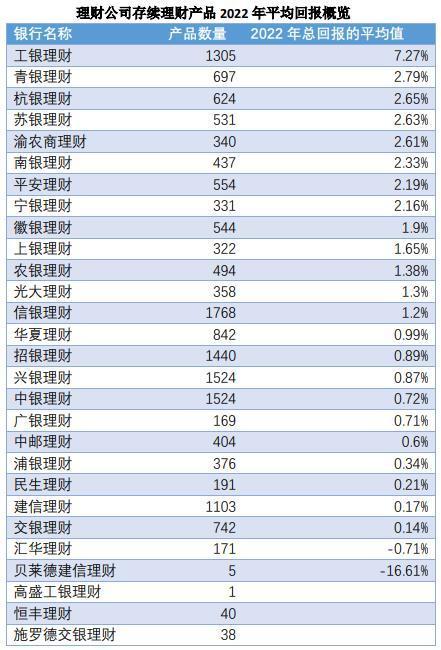 2022年理财、基金表现盘点：23%理财、67%基金亏损，私募股权类理财产品表现突出-理财产品都是基金吗