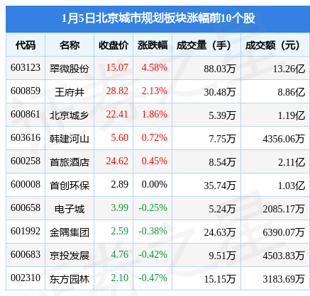 北京城市规划板块1月5日跌0.01%，空港股份领跌，主力资金净流入302.34万元-北京空港股票最新资讯