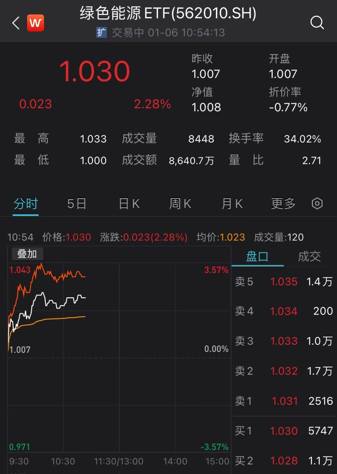 【推荐】光伏掀涨停潮！绿色能源ETF（562010）放量涨超2%，华鑫证券：看好2023年光伏需求释放-2010年上市公司