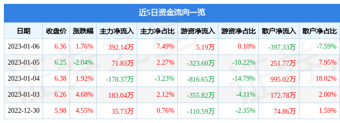 山东华鹏（603021）1月6日主力资金净买入392.14万元-山东华鹏能涨到多少