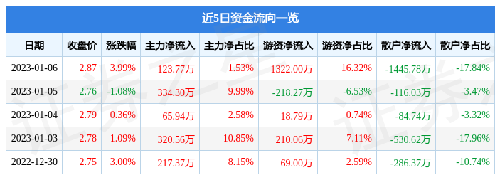 宝利国际（300135）1月6日主力资金净买入123.77万元-宝利国际最高涨到多少