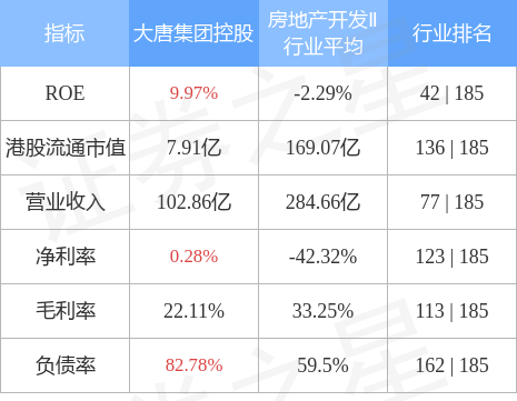 大唐集团控股(02117.HK)2022年累计合约销售金额约196亿元-中国大唐集团公司评级