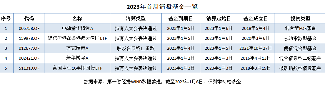 【推荐】2023年首周5只基金按下终止键近千只基金濒临清盘红线基金解散