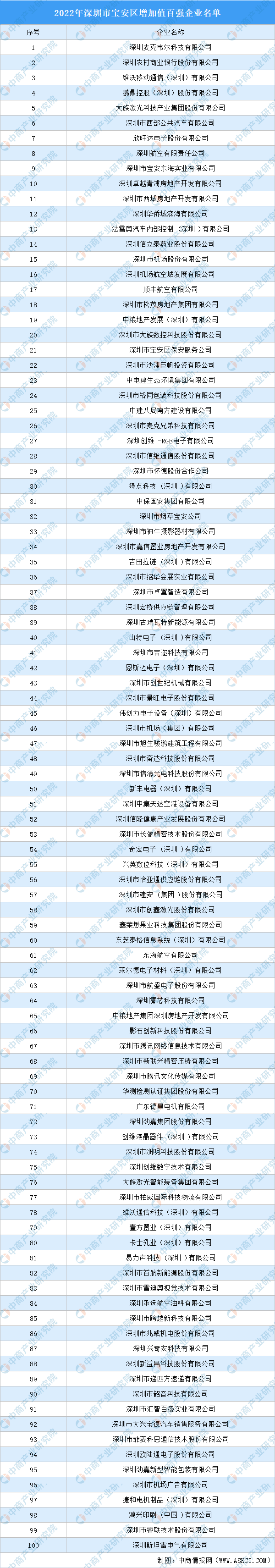 2022年深圳市宝安区增加值百强企业名单发布：麦克韦尔等100家企业入选-麦克韦尔科技有限公司