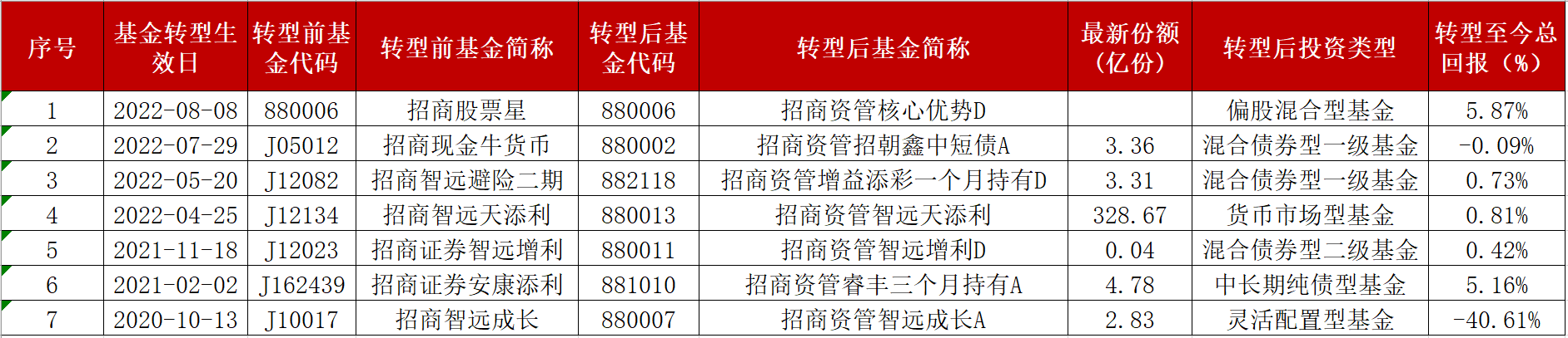 4000亿券商资管冲击公募牌照，业务如何开展？人员怎么调配？来看公司详解-公募基金牌照