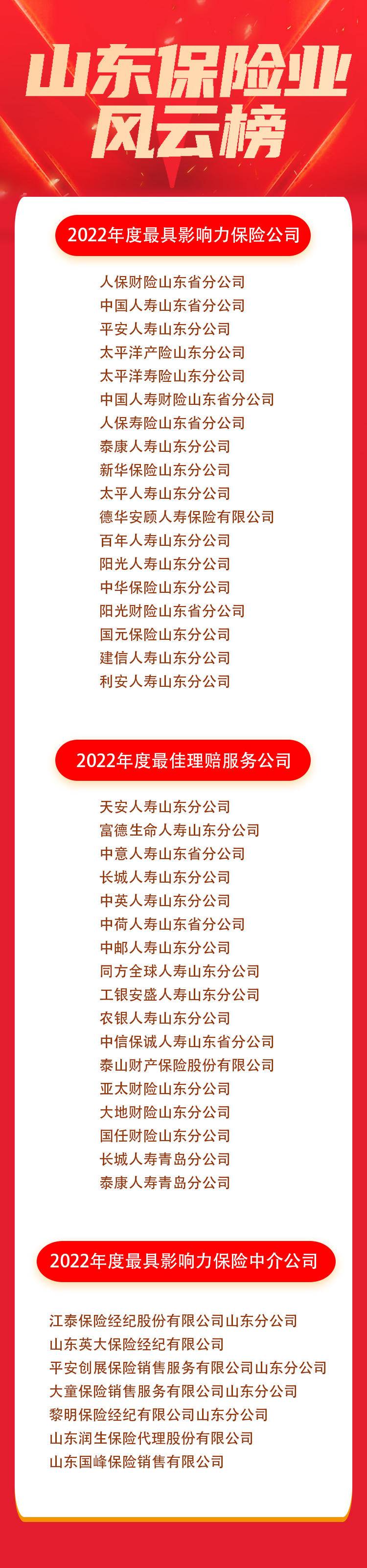 山东保险业风云榜2022年度山东省保险业影响力评选结果发布-山东有多少家保险公司