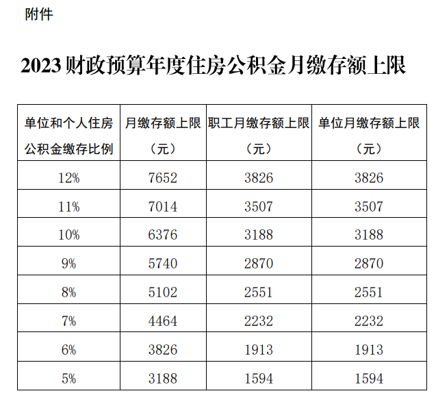 2023财政预算年度住房公积金月缴存基数上限为31884元，下限为2320元-住房公积金国家交多少