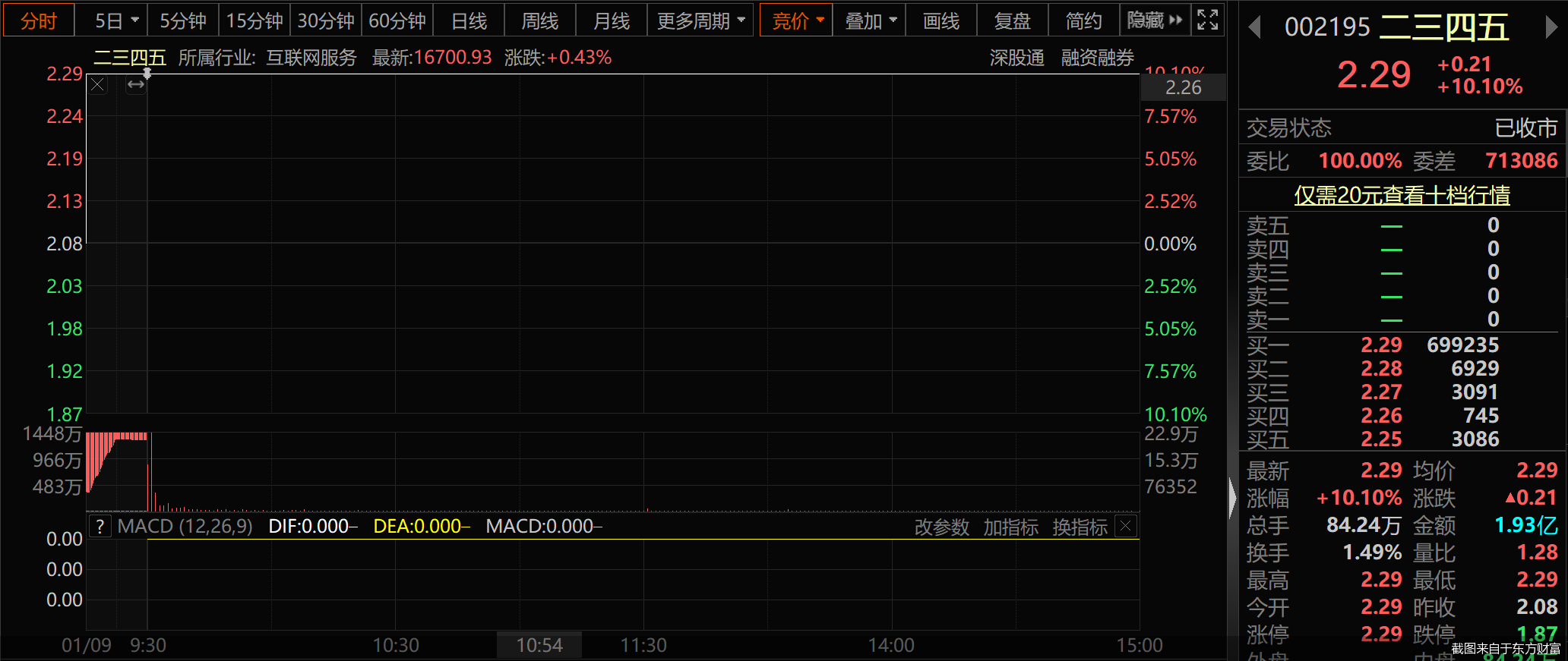 “一”字涨停！二三四五迎新主收购方现公司董事长身影-2014年国内上市的3大证券公司