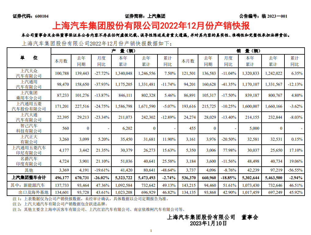 上汽集团发布产销快报2022年累计销量530.3万辆-上汽全球的销售人员有多少