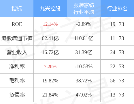 【推荐】九兴控股(01836.HK)2022年度收入同比增长约5.9%至16.310亿美元-九兴控股资产大概多少