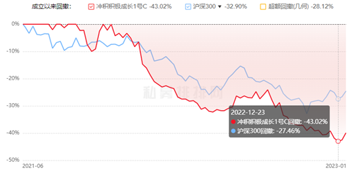 【推荐】冲积资产10只基金2022年跌超305只累计收益率亏损b基金下折亏多少