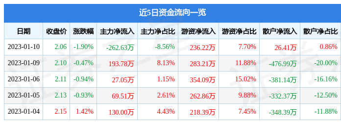 安阳钢铁（600569）1月10日主力资金净卖出262.63万元-安阳钢铁股价最低多少