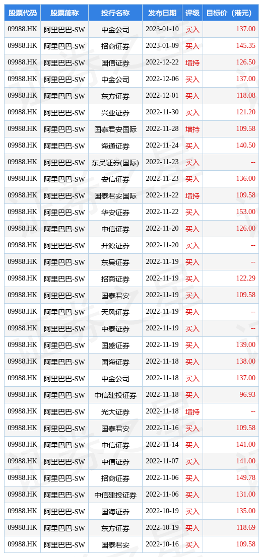 大和：重申阿里巴巴-SW(09988.HK)“买入”评级目标价升至152港元-阿里巴巴股票多少可以买