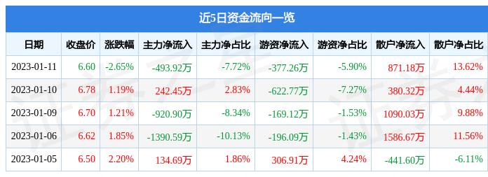 安彩高科（600207）1月11日主力资金净卖出493.92万元-安彩高科股票历史最高价是多少