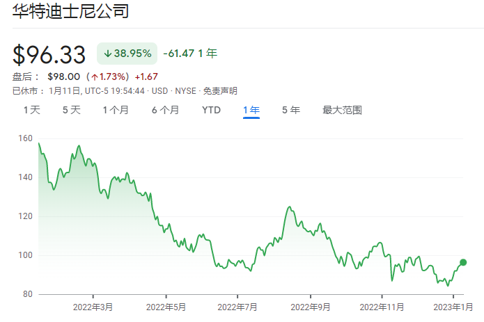 “代理权之争”逼近！迪士尼临危“换帅”，任命耐克老将为董事长-迪斯尼基金