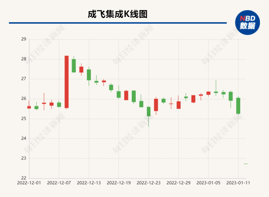 成飞集成遭遇跌停 公司：生产经营正常，数年前欲与成飞集团重组但未能成行-中航成飞公司