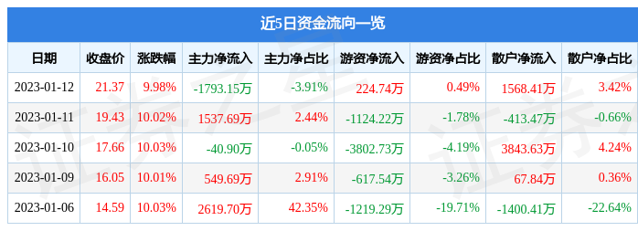 【推荐】1月12日通达动力涨停分析：轮边电机，特高压，新能源车零部件概念热股-轮边电机上市公司