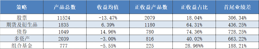 【推荐】2022年股票策略私募排行榜出炉前十强全部收益翻倍股票型私募基金