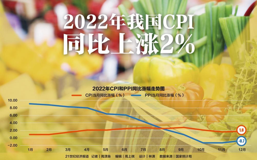 2022年我国CPI同比上涨2%国家发改委表示2023年能继续保持物价稳定-cpi每年增长是多少