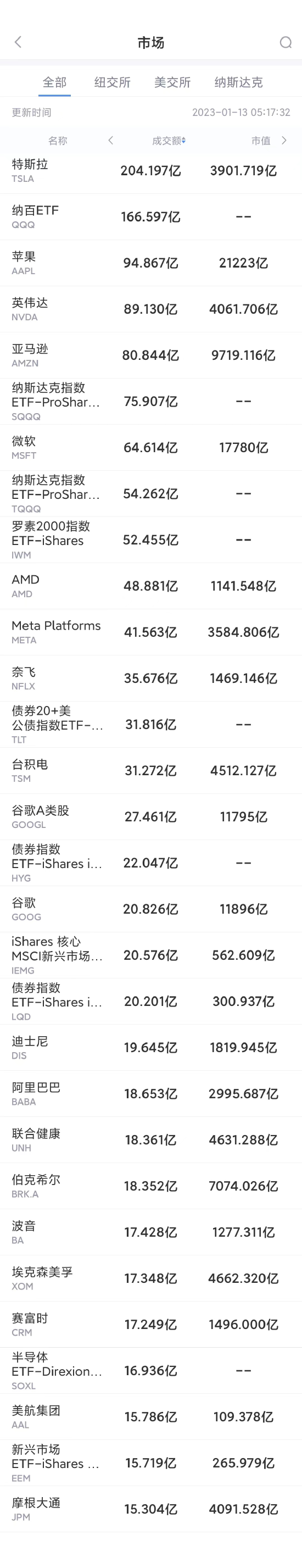 【推荐】1月12日美股成交前20：谷歌与英伟达质疑微软收购动视暴雪交易-20年前的微软股份多少钱一股