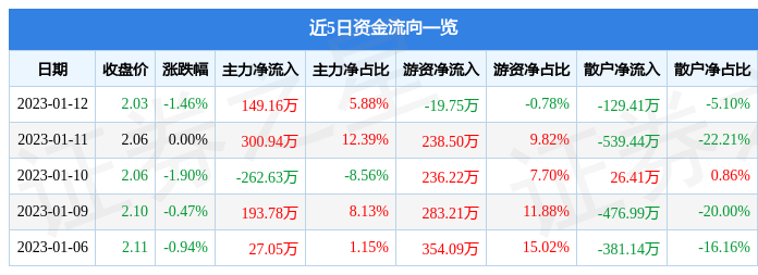 安阳钢铁（600569）1月12日主力资金净买入149.16万元-安阳钢铁股价最低多少