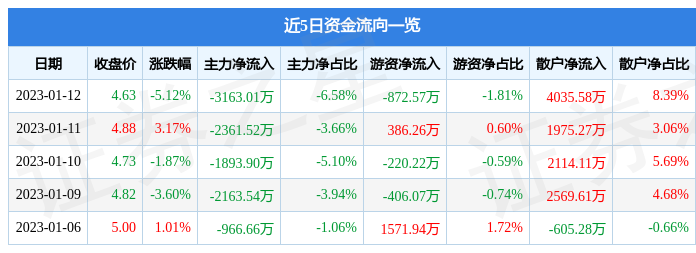 三湘印象（000863）1月12日主力资金净卖出3163.01万元-000863能涨到多少