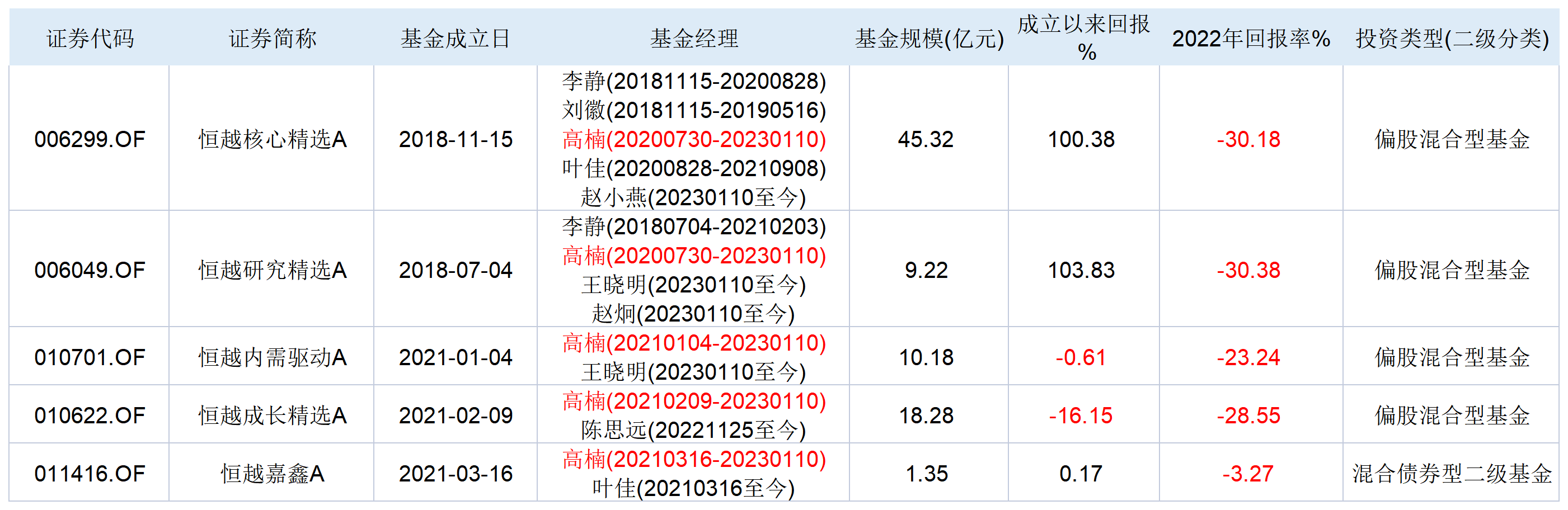 【推荐】顶梁柱高楠离任个人系公募恒越基金中谁能接棒恒越基金招聘