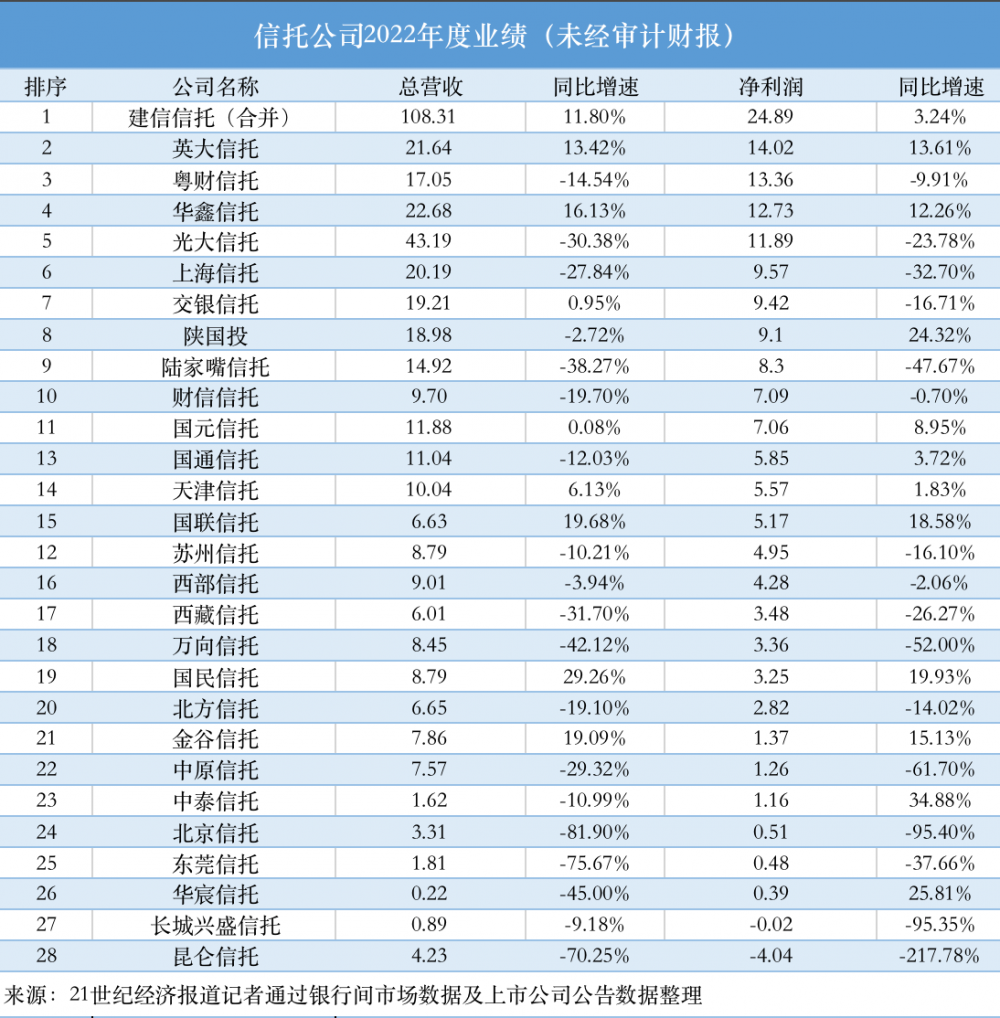 28家信托公司2022年财报披露：建信暂居第一超半数净利润同比下降（附表）-中国多少家信托公司