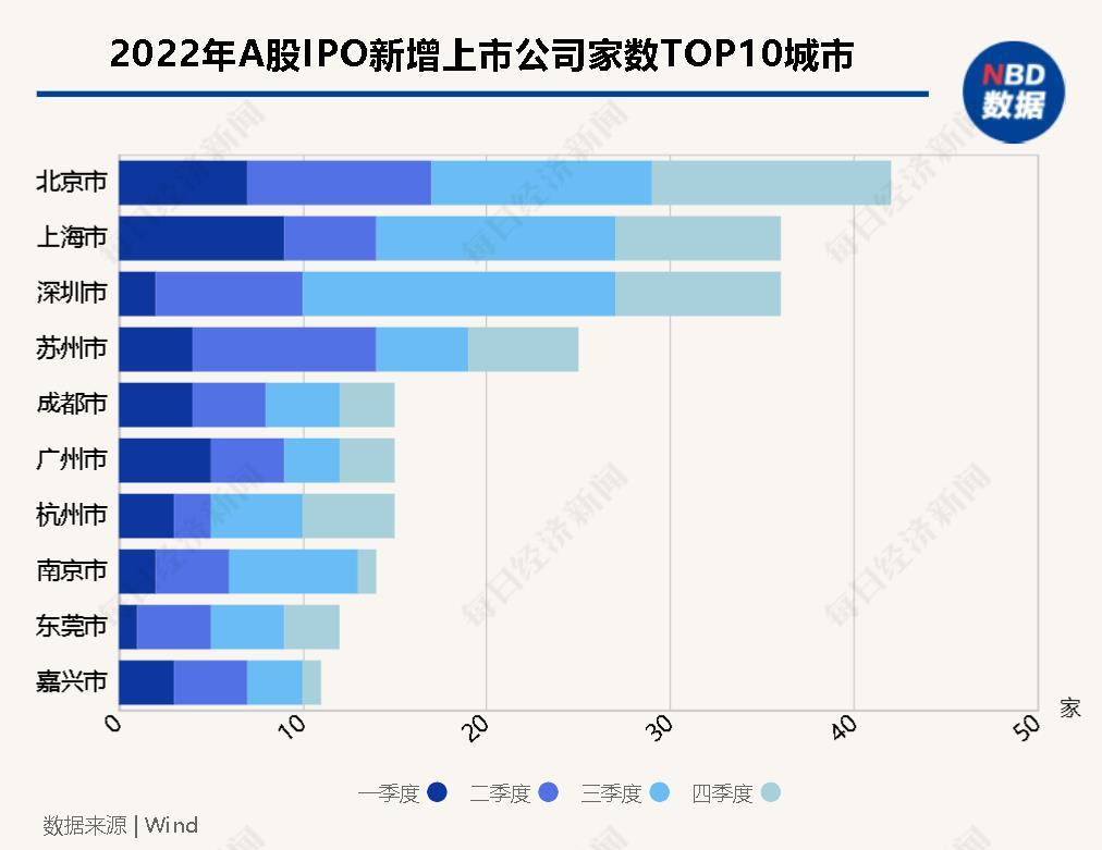 城市IPO年度观察丨北京一马当先，成都、广州、杭州并驾齐驱-北京的上市公司